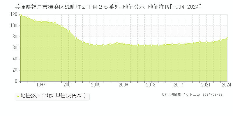 兵庫県神戸市須磨区磯馴町２丁目２５番外 公示地価 地価推移[1994-2024]