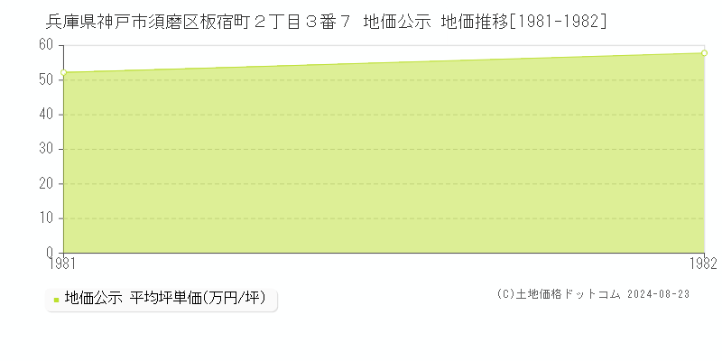 兵庫県神戸市須磨区板宿町２丁目３番７ 地価公示 地価推移[1981-1982]