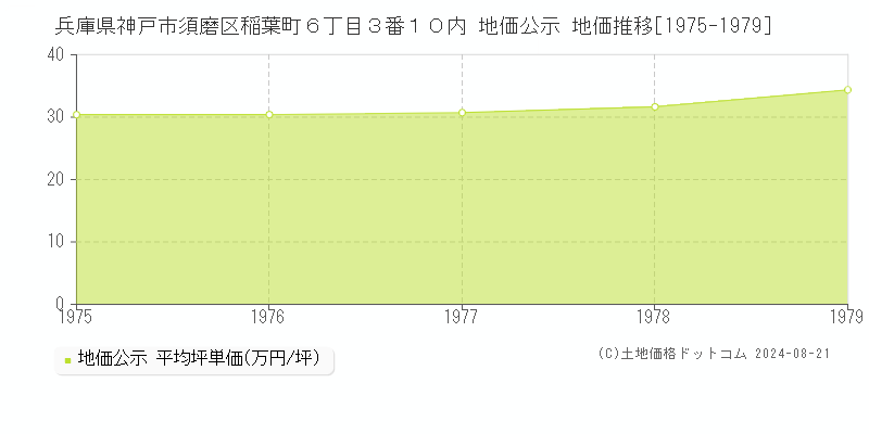 兵庫県神戸市須磨区稲葉町６丁目３番１０内 公示地価 地価推移[1975-1979]