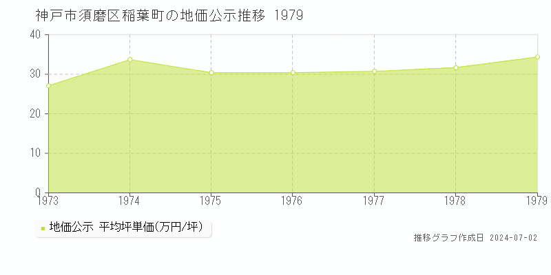 神戸市須磨区稲葉町の地価公示推移グラフ 