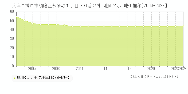 兵庫県神戸市須磨区永楽町１丁目３６番２外 地価公示 地価推移[2003-2023]