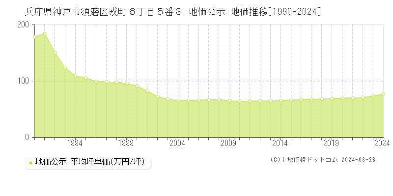 兵庫県神戸市須磨区戎町６丁目５番３ 公示地価 地価推移[1990-2024]