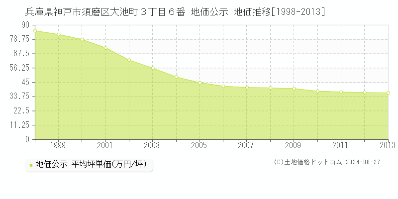 兵庫県神戸市須磨区大池町３丁目６番 公示地価 地価推移[1998-2013]