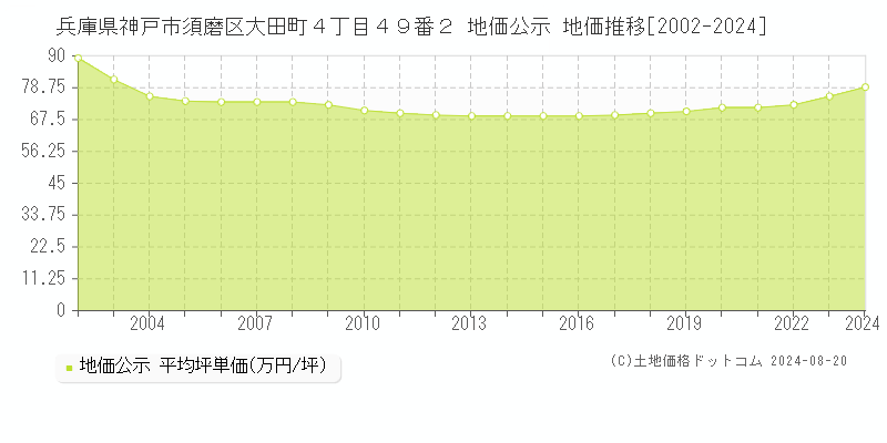 兵庫県神戸市須磨区大田町４丁目４９番２ 地価公示 地価推移[2002-2023]