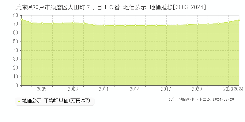 兵庫県神戸市須磨区大田町７丁目１０番 公示地価 地価推移[2003-2024]