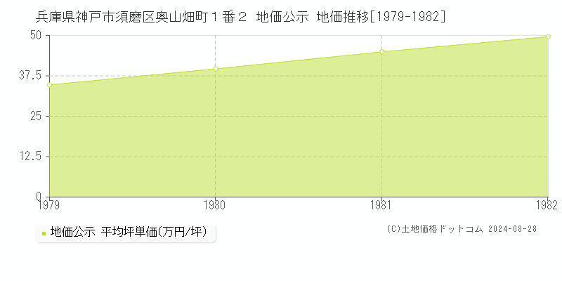 兵庫県神戸市須磨区奥山畑町１番２ 公示地価 地価推移[1979-1982]