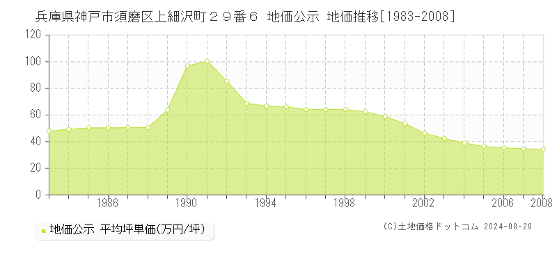 兵庫県神戸市須磨区上細沢町２９番６ 地価公示 地価推移[1983-2008]