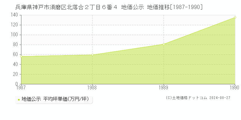 兵庫県神戸市須磨区北落合２丁目６番４ 公示地価 地価推移[1987-2024]