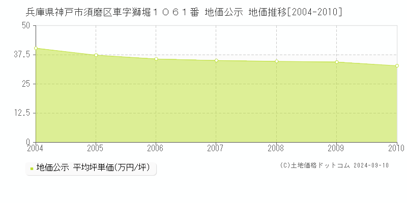 兵庫県神戸市須磨区車字獅堀１０６１番 地価公示 地価推移[2004-2010]