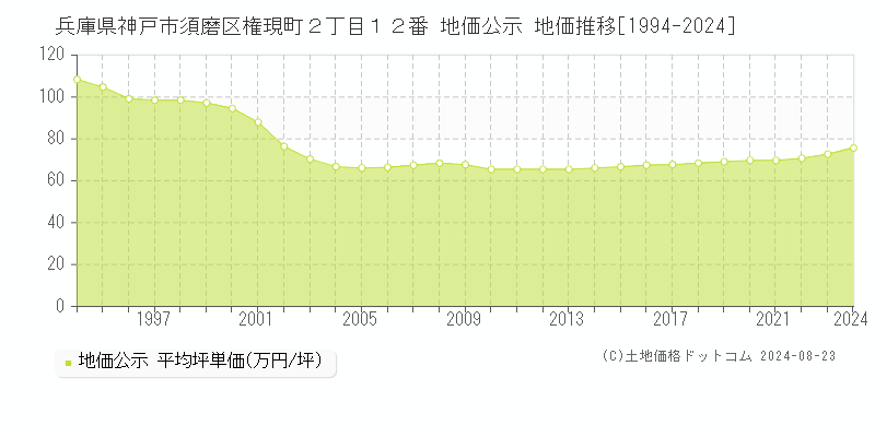 兵庫県神戸市須磨区権現町２丁目１２番 公示地価 地価推移[1994-2024]