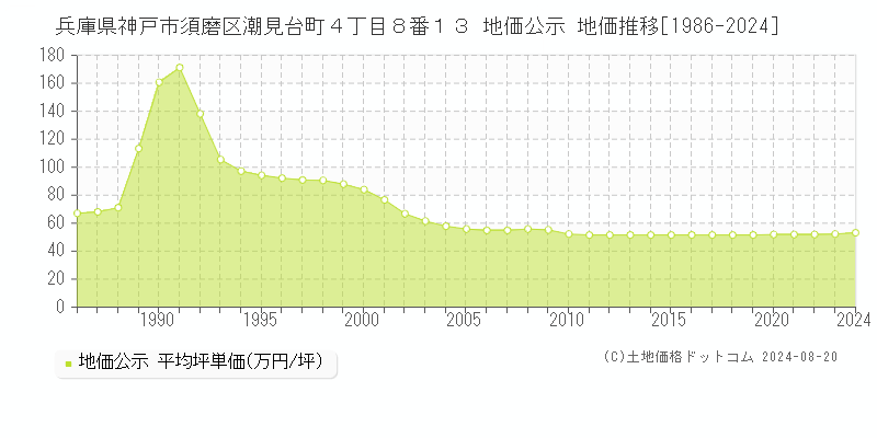 兵庫県神戸市須磨区潮見台町４丁目８番１３ 公示地価 地価推移[1986-2024]