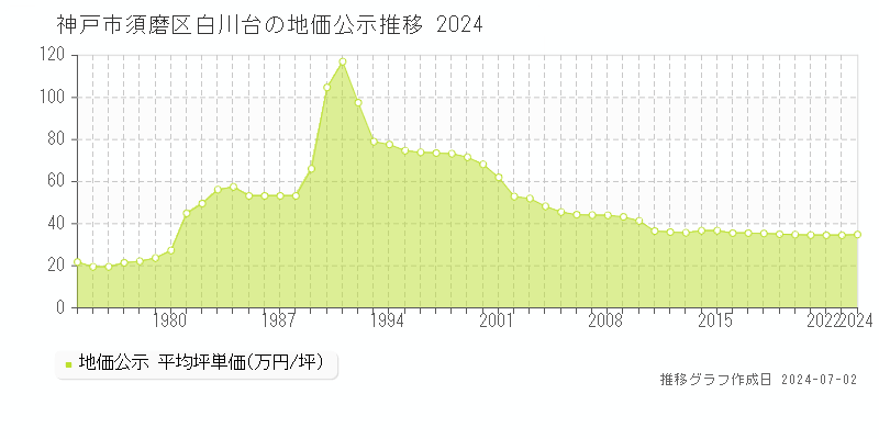 神戸市須磨区白川台の地価公示推移グラフ 