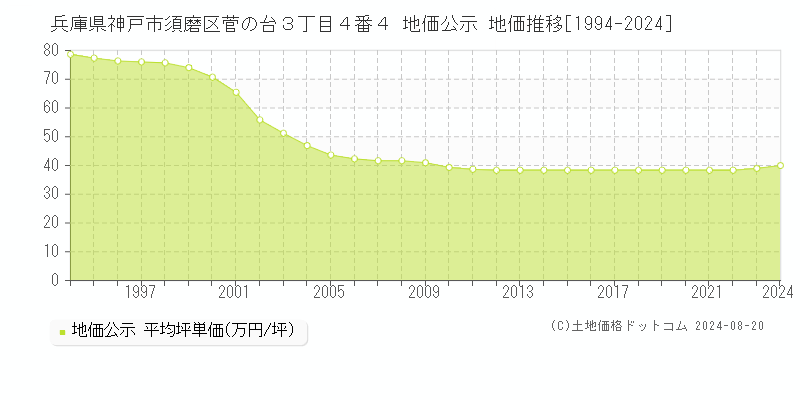 兵庫県神戸市須磨区菅の台３丁目４番４ 地価公示 地価推移[1994-2023]