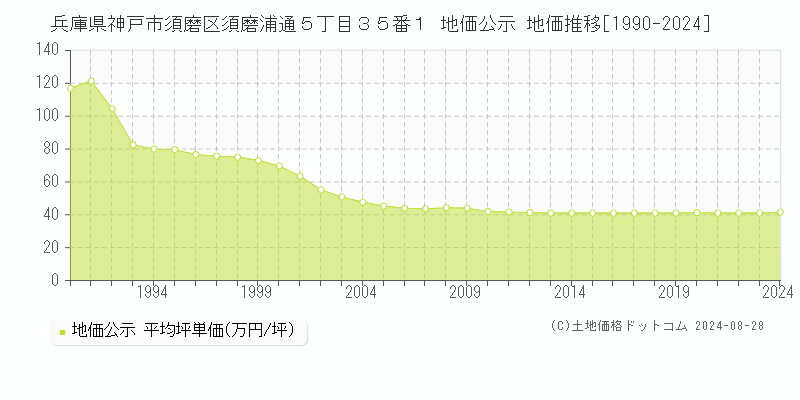 兵庫県神戸市須磨区須磨浦通５丁目３５番１ 地価公示 地価推移[1990-2023]