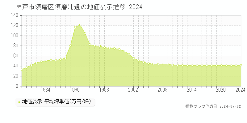 神戸市須磨区須磨浦通の地価公示推移グラフ 