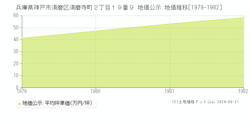 兵庫県神戸市須磨区須磨寺町２丁目１９番９ 地価公示 地価推移[1979-1982]