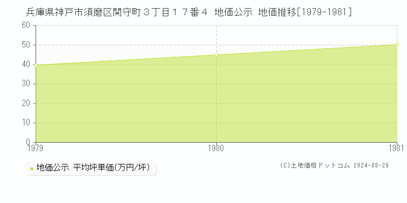 兵庫県神戸市須磨区関守町３丁目１７番４ 地価公示 地価推移[1979-1981]