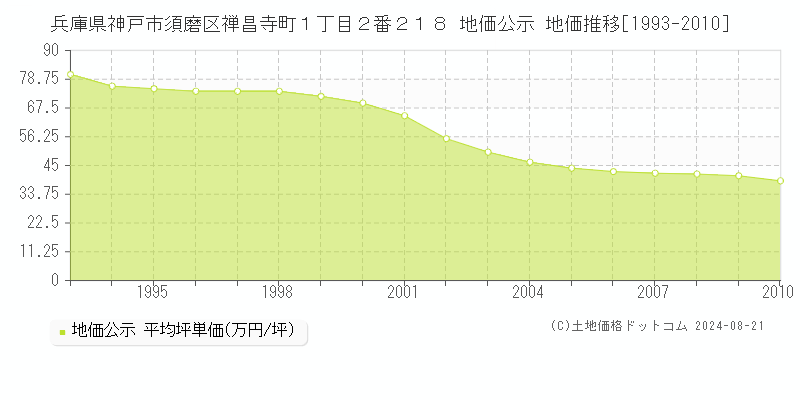 兵庫県神戸市須磨区禅昌寺町１丁目２番２１８ 公示地価 地価推移[1993-2010]