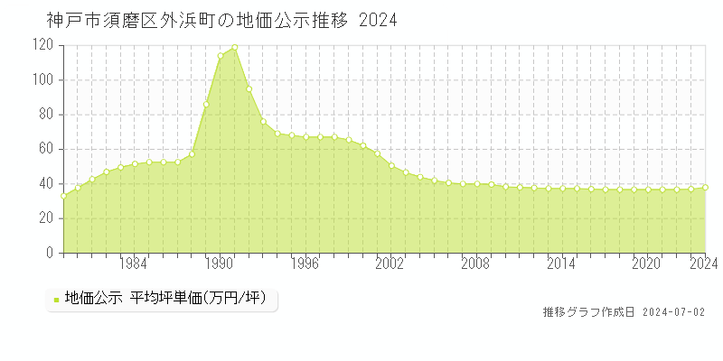 神戸市須磨区外浜町の地価公示推移グラフ 