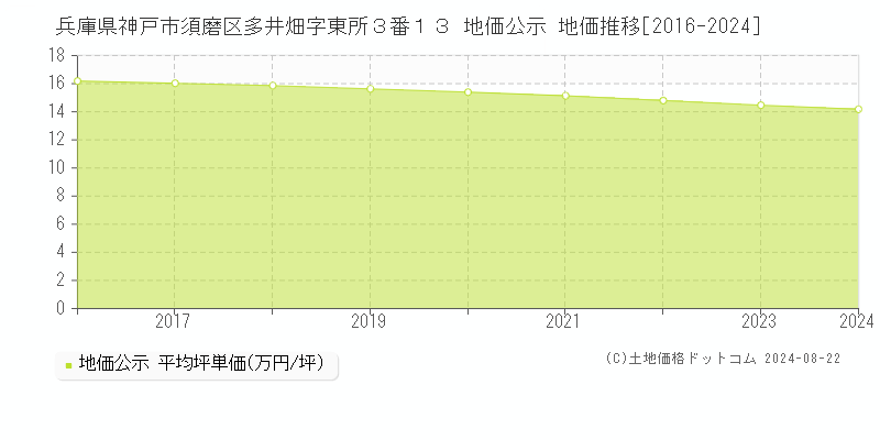 兵庫県神戸市須磨区多井畑字東所３番１３ 地価公示 地価推移[2016-2023]