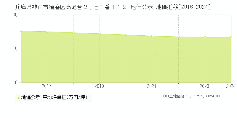 兵庫県神戸市須磨区高尾台２丁目１番１１２ 公示地価 地価推移[2016-2024]