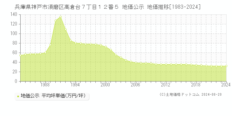 兵庫県神戸市須磨区高倉台７丁目１２番５ 地価公示 地価推移[1983-2023]