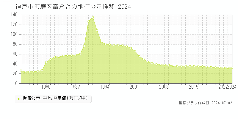 神戸市須磨区高倉台の地価公示推移グラフ 