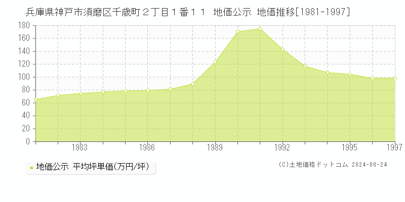 兵庫県神戸市須磨区千歳町２丁目１番１１ 公示地価 地価推移[1981-1997]