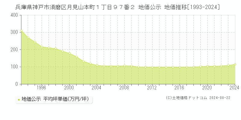 兵庫県神戸市須磨区月見山本町１丁目９７番２ 地価公示 地価推移[1993-2023]