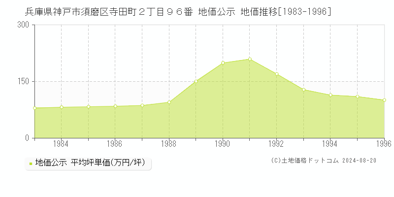 兵庫県神戸市須磨区寺田町２丁目９６番 公示地価 地価推移[1983-1996]