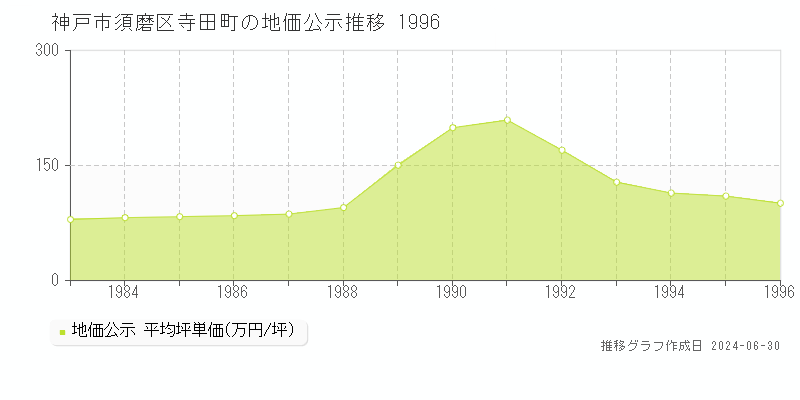 神戸市須磨区寺田町の地価公示推移グラフ 
