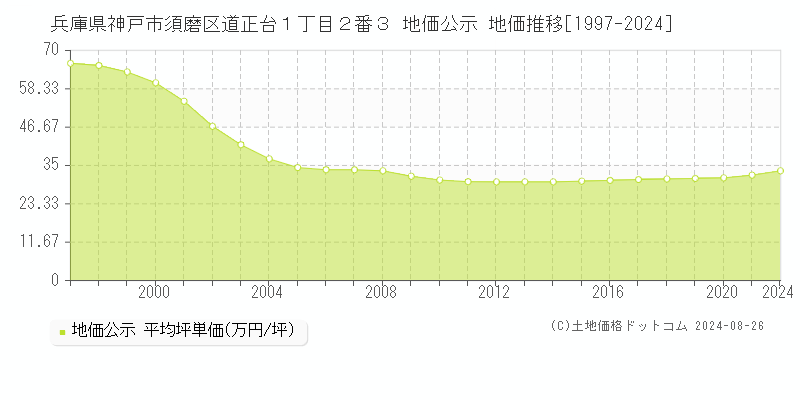 兵庫県神戸市須磨区道正台１丁目２番３ 地価公示 地価推移[1997-2023]