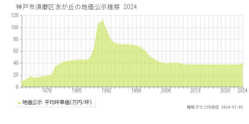 神戸市須磨区友が丘の地価公示推移グラフ 