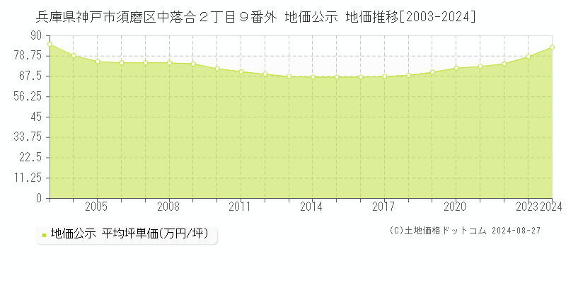 兵庫県神戸市須磨区中落合２丁目９番外 公示地価 地価推移[2003-2024]