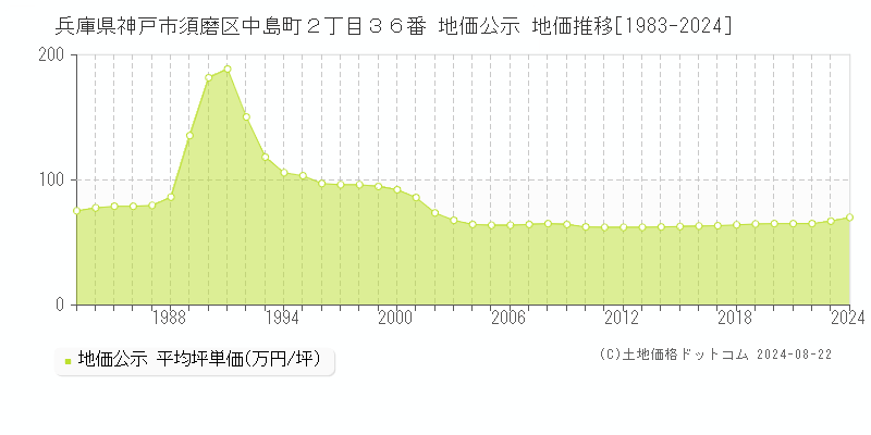 兵庫県神戸市須磨区中島町２丁目３６番 公示地価 地価推移[1983-2024]