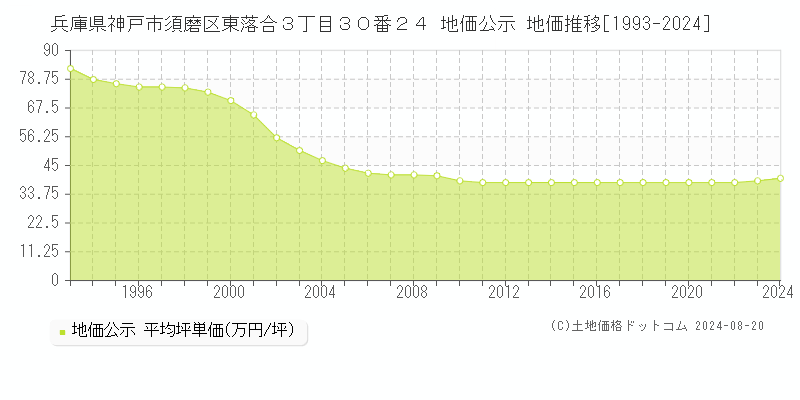 兵庫県神戸市須磨区東落合３丁目３０番２４ 地価公示 地価推移[1993-2023]