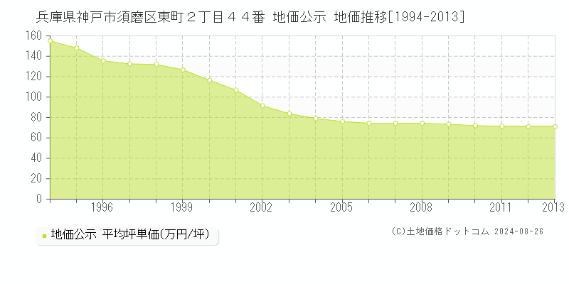 兵庫県神戸市須磨区東町２丁目４４番 公示地価 地価推移[1994-2013]