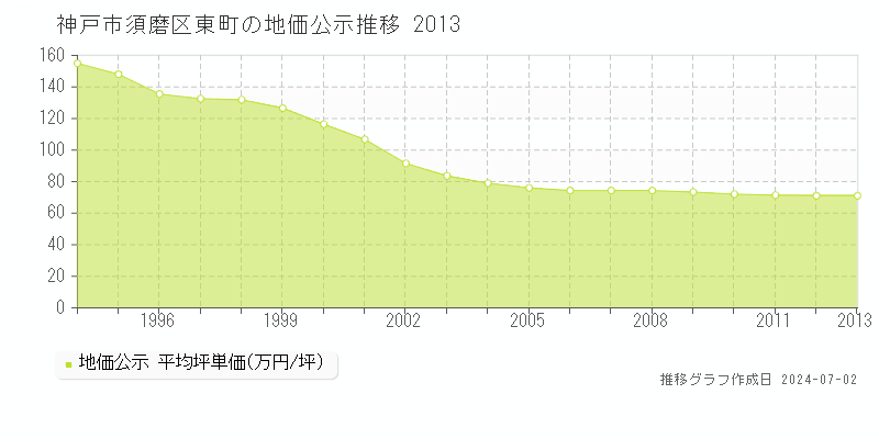 神戸市須磨区東町の地価公示推移グラフ 
