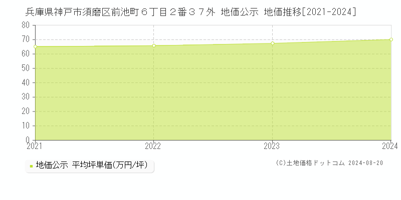 兵庫県神戸市須磨区前池町６丁目２番３７外 公示地価 地価推移[2021-2024]