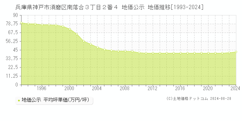 兵庫県神戸市須磨区南落合３丁目２番４ 公示地価 地価推移[1993-2024]