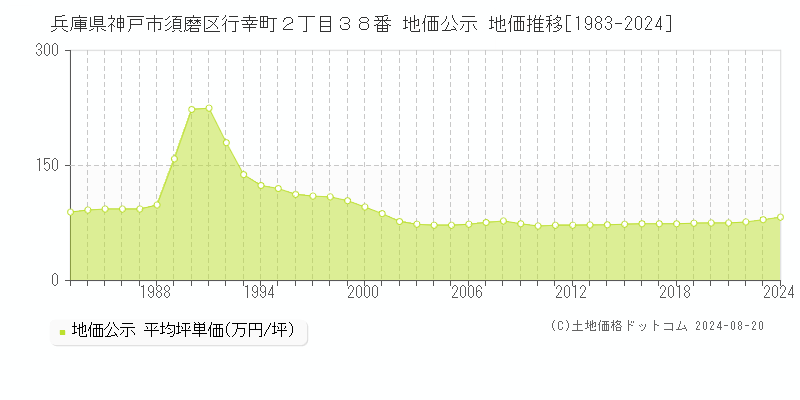 兵庫県神戸市須磨区行幸町２丁目３８番 公示地価 地価推移[1983-2024]