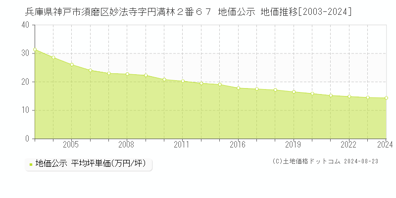 兵庫県神戸市須磨区妙法寺字円満林２番６７ 公示地価 地価推移[2003-2024]