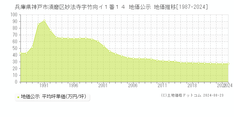 兵庫県神戸市須磨区妙法寺字竹向イ１番１４ 地価公示 地価推移[1987-2023]