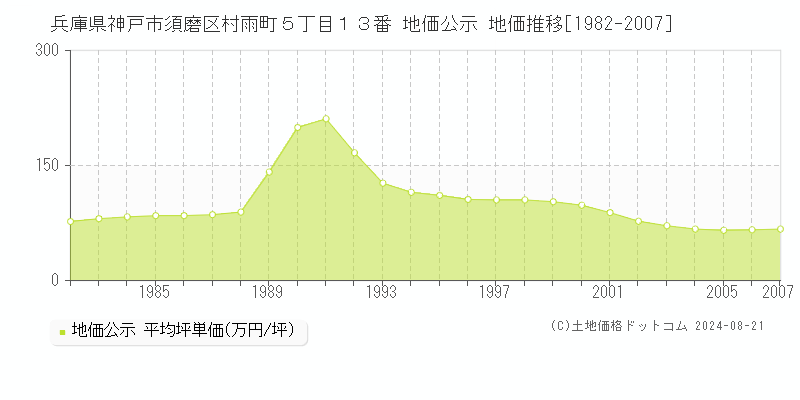 兵庫県神戸市須磨区村雨町５丁目１３番 地価公示 地価推移[1982-2007]