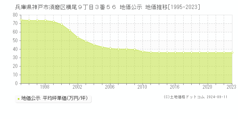 兵庫県神戸市須磨区横尾９丁目３番５６ 地価公示 地価推移[1995-2023]