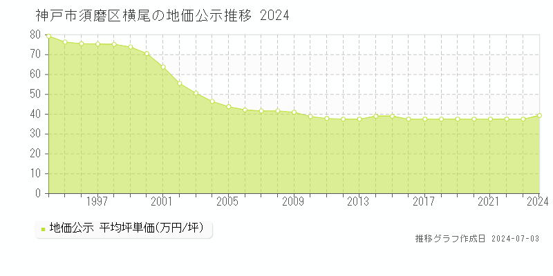 神戸市須磨区横尾の地価公示推移グラフ 