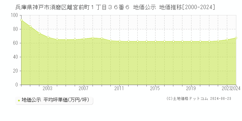 兵庫県神戸市須磨区離宮前町１丁目３６番６ 地価公示 地価推移[2000-2023]