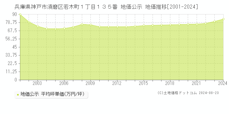 兵庫県神戸市須磨区若木町１丁目１３５番 公示地価 地価推移[2001-2024]