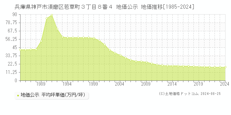 兵庫県神戸市須磨区若草町３丁目８番４ 地価公示 地価推移[1985-2023]