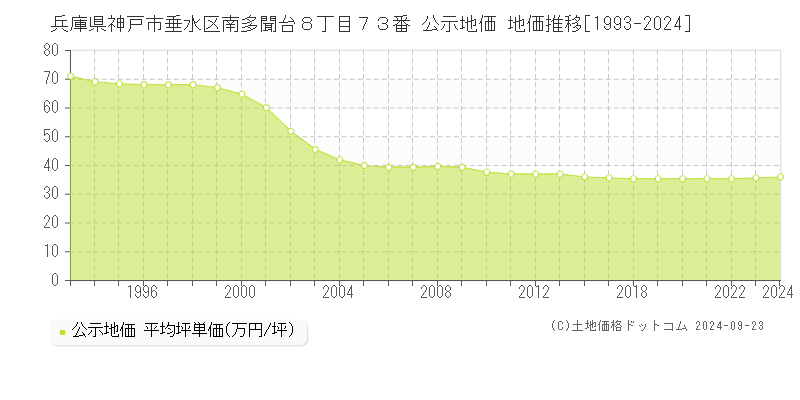 兵庫県神戸市垂水区南多聞台８丁目７３番 公示地価 地価推移[1993-2024]